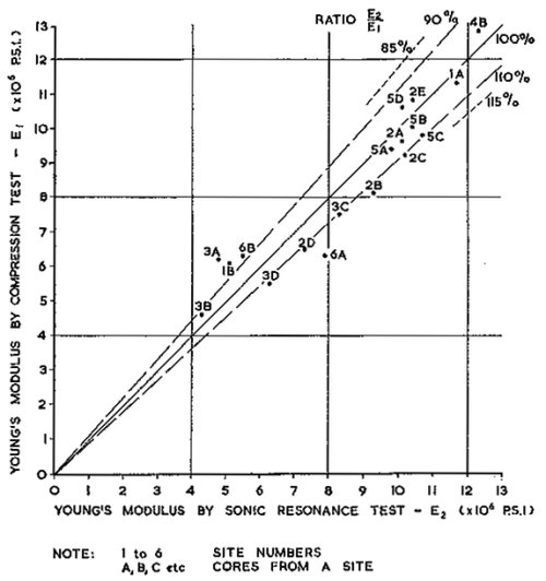 Fig. 10.— Young’s Modulus Comparison—Sonic and Compression
	Tests.