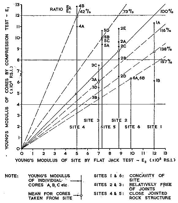 Fig. 11.—Young’s Modulus—Flat Jack and Compression Tests.