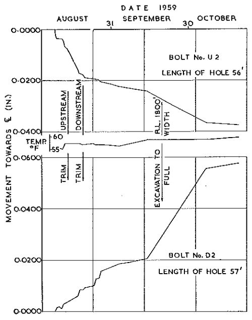 Fig. 14.—Rock Deflection—Abutments of Tumut 2 Power Station.