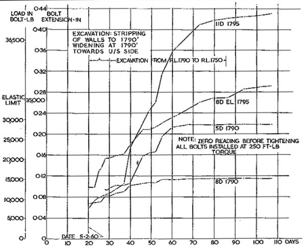 Fig. 16.—Extensions of 14-ft. Measuring Bolts.