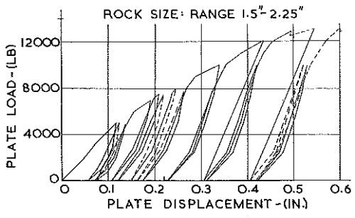 Fig. 3.—Plate Bearing Test of Bolted Rock Aggregate.