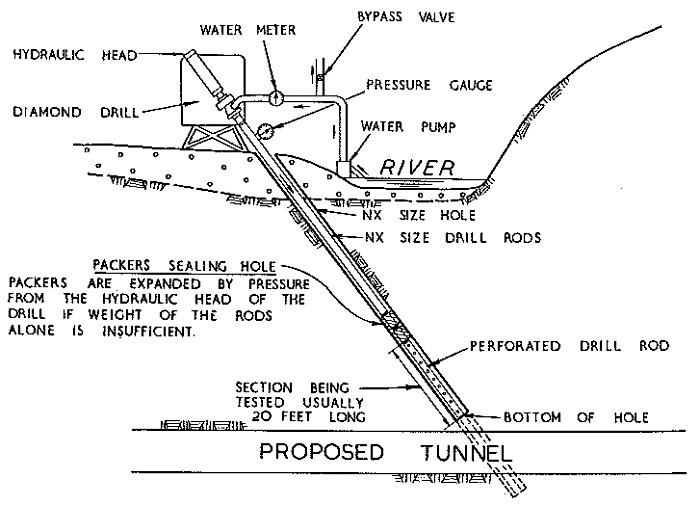 Fig. 5.—Water Pressure Testing of Diamond Drill Holes.