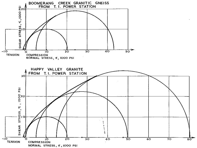 Figure 5 – Mohr Envelopes