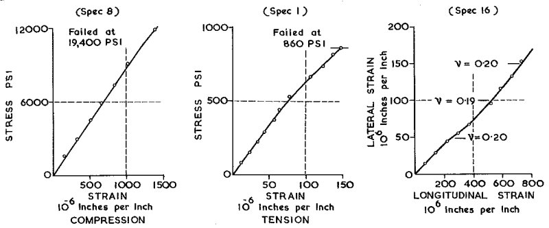 Figure 6 – Elastic Properties of Granite