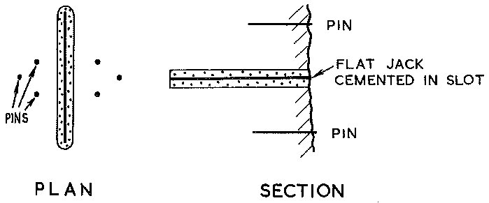 Figure 7 – Flat-Jack Test