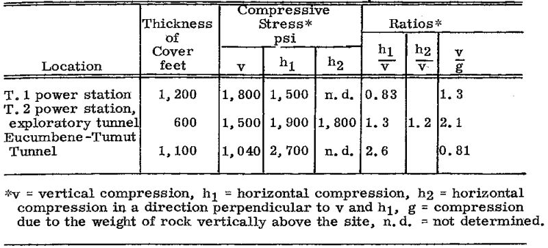 Table 7 – Natural Stresses at Three Localities in the Snowy Mountains