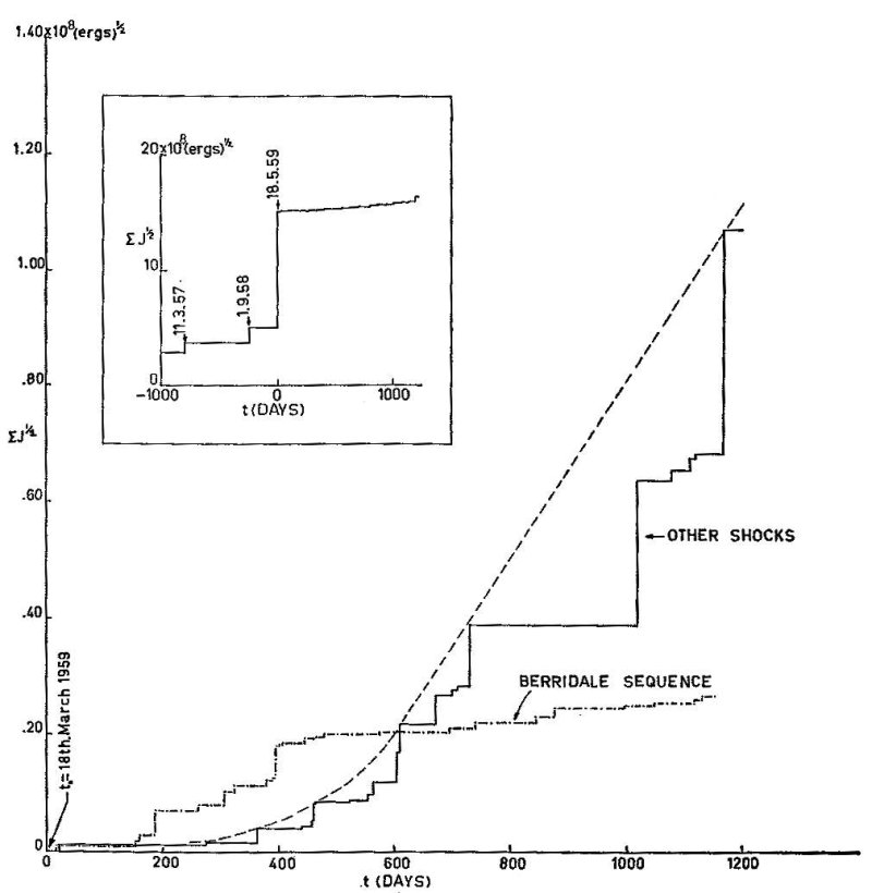 Fig 7. Strain release characteristics of after-shocks