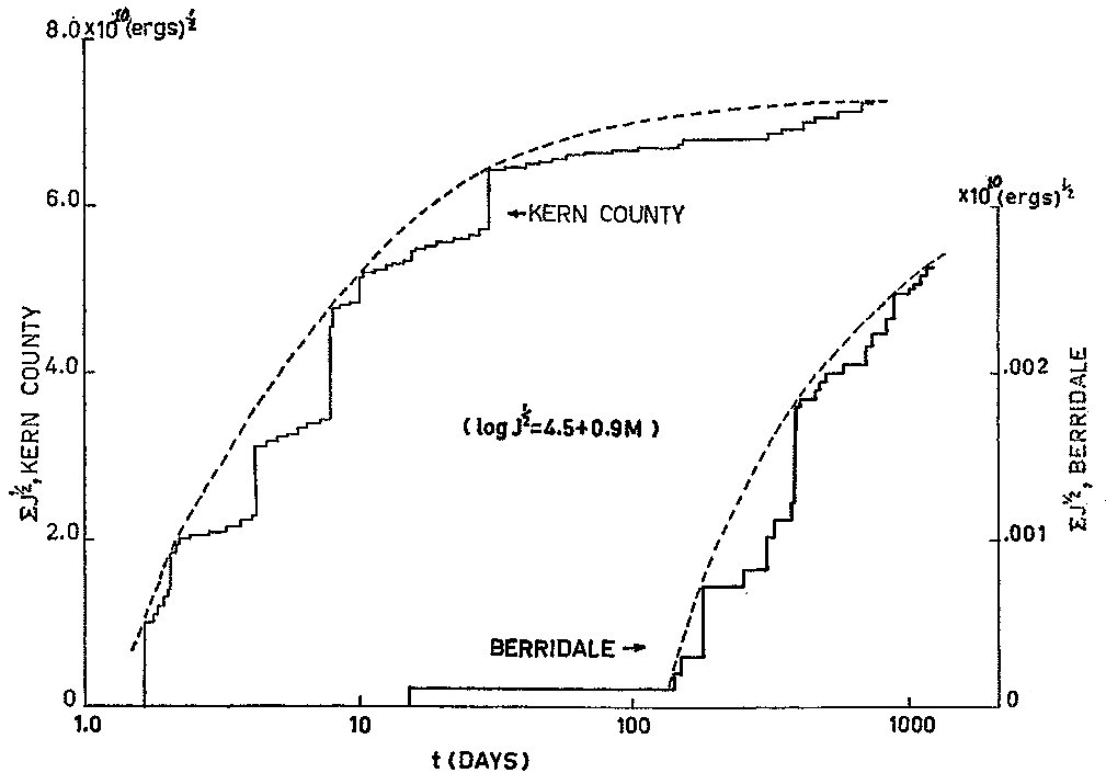 Fig. 8. Comparison of strain release curves of Berridale and Kern County (Calif.) 
	after-shock sequences, using a logarithmic time scale.