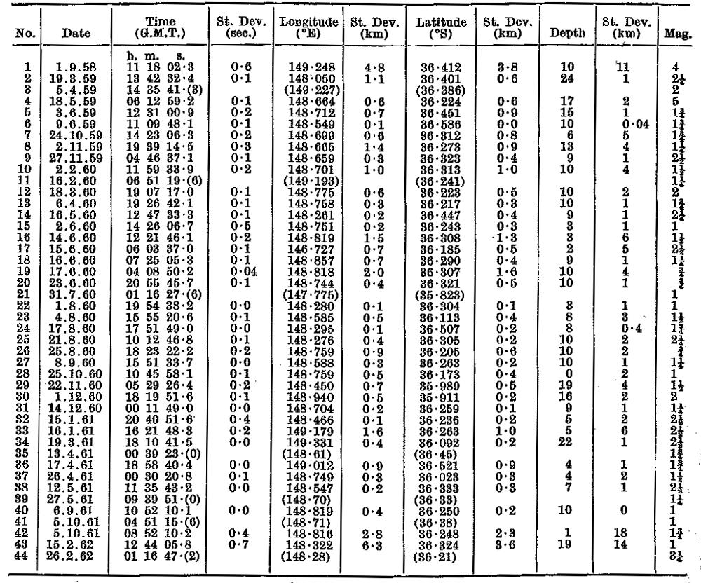 Table I. Computed data for Snowy Mountains earthquakes